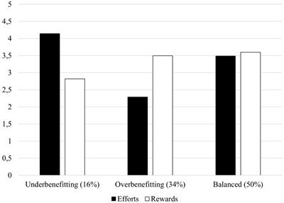 Overbenefitting, underbenefitting, and balanced: Different effort–reward profiles and their relationship with employee well-being, mental health, and job attitudes among young employees